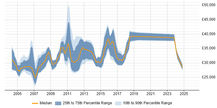 Salary distribution trend for Junior Technical Consultant job vacancies in London