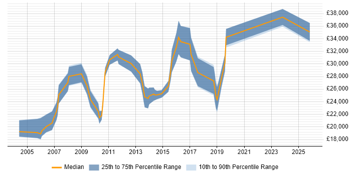 Salary distribution trend for Junior Technical Engineer job vacancies in London