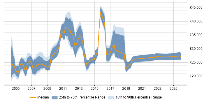 Salary distribution trend for Junior Technical Support job vacancies in London