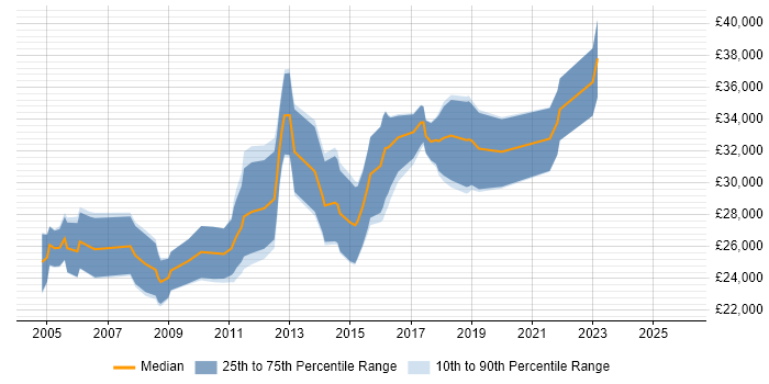 Salary distribution trend for Junior Test Engineer job vacancies in London