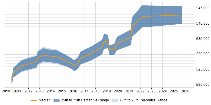 Salary distribution trend for Junior UI/UX Designer job vacancies in London