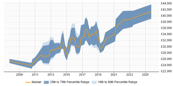 Salary distribution trend for Junior UX Designer job vacancies in London