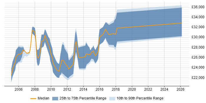 Salary distribution trend for Junior Web Analyst job vacancies in London