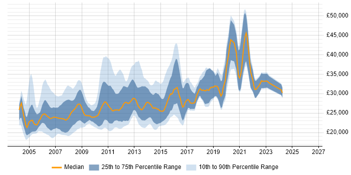 Salary distribution trend for Junior Web Developer job vacancies in London