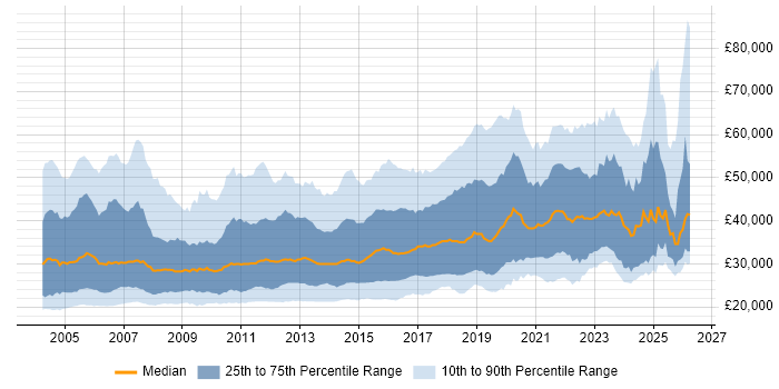 Salary distribution trend for Junior job vacancies in London