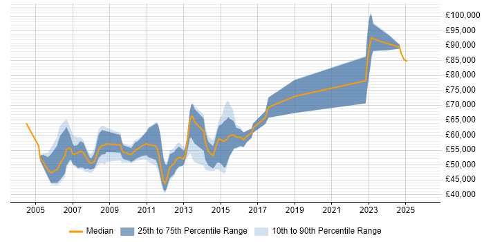 Salary distribution trend for Juniper Consultant job vacancies in London