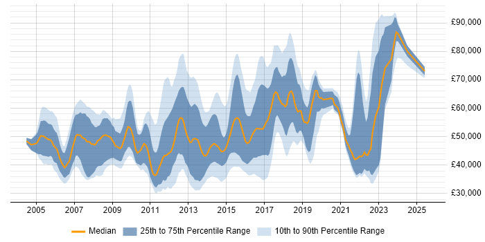 Salary distribution trend for Juniper Engineer job vacancies in London