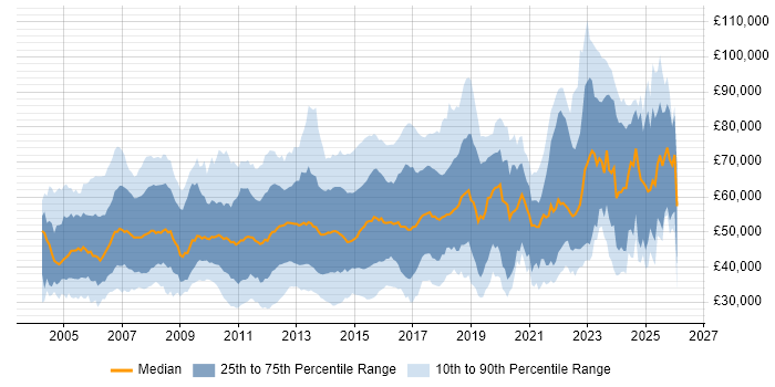 Salary distribution trend for jobs in London citing Juniper