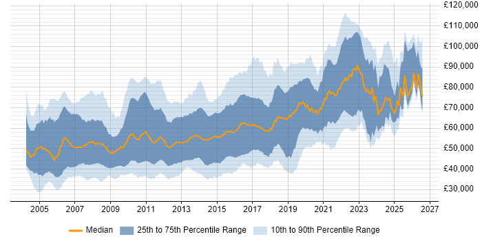Salary distribution trend for jobs in London citing JUnit