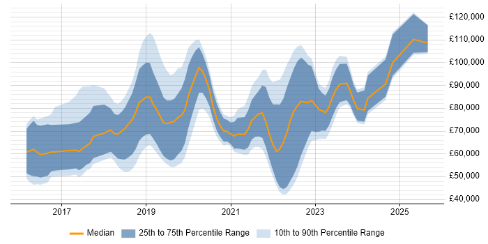 Salary distribution trend for jobs in London citing Jupyter