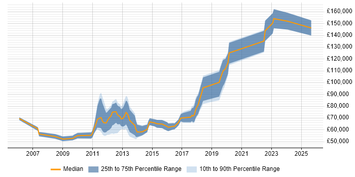 Salary distribution trend for jobs in London citing JVM Tuning