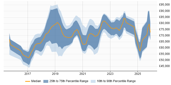 Salary distribution trend for jobs in London citing JWT