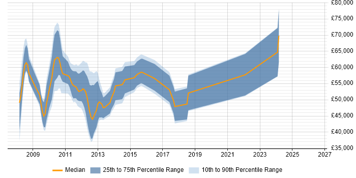 Salary distribution trend for jobs in London citing K2 blackpearl