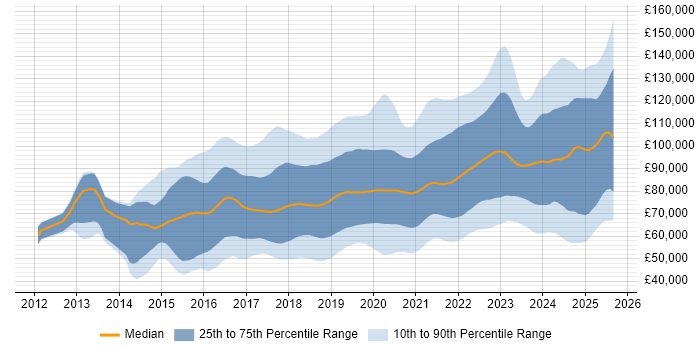 Salary distribution trend for jobs in London citing Kafka Salary distribution trend for jobs in London citing Kafka