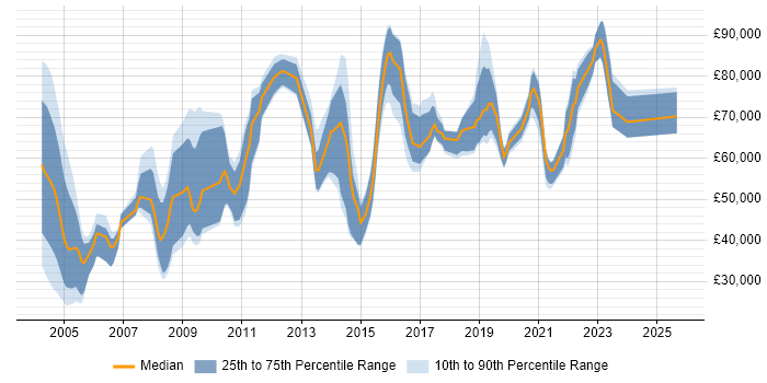 Salary distribution trend for jobs in London citing Kaizen
