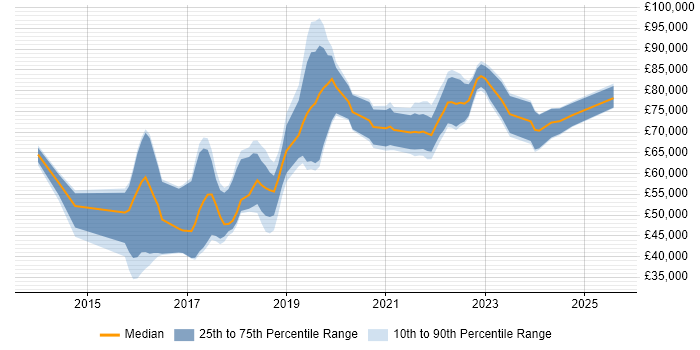 Salary distribution trend for jobs in London citing Kali Linux