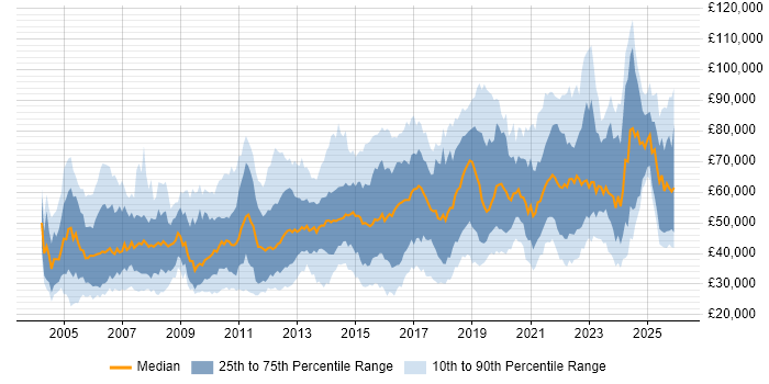 Salary distribution trend for jobs in London citing Kalman Filter