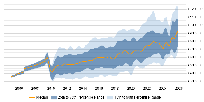 Salary distribution trend for jobs in London citing Kanban