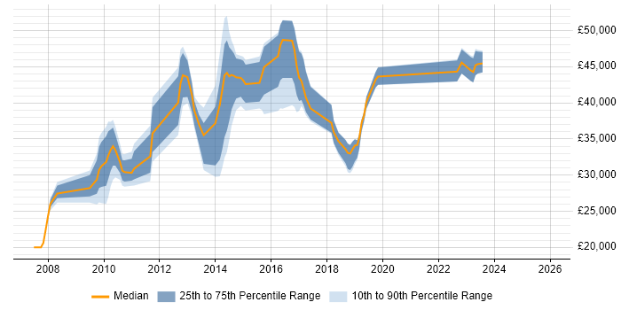 Salary distribution trend for jobs in London citing Kaseya
