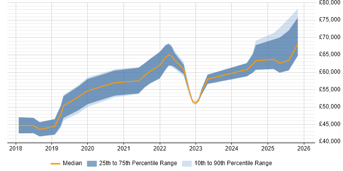 Salary distribution trend for jobs in London citing Katalon Studio