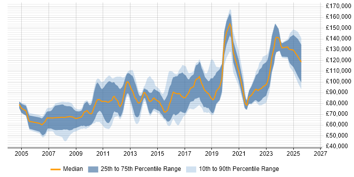 Salary distribution trend for jobs in London citing Kdb+