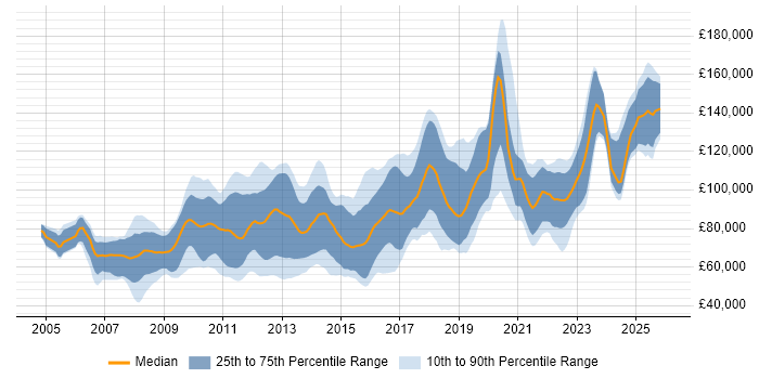Salary distribution trend for jobs in London citing KDB