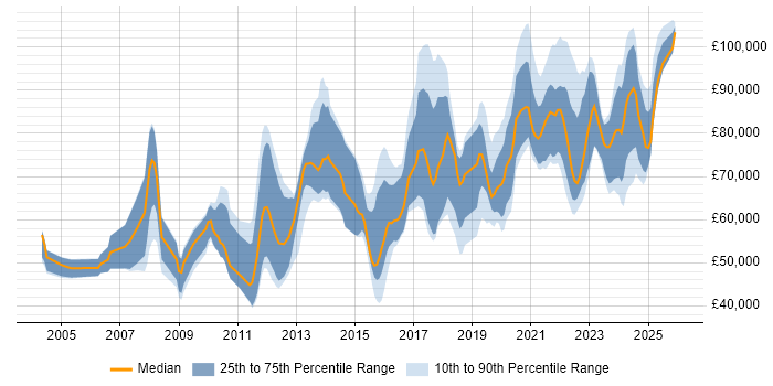 Salary distribution trend for jobs in London citing Key Management