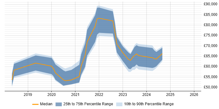 Salary distribution trend for jobs in London citing Keycloak