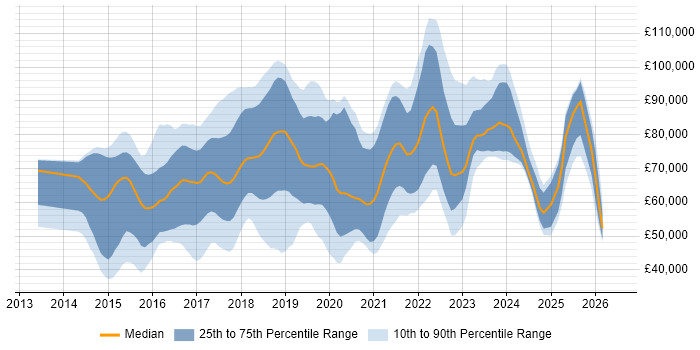 Salary distribution trend for jobs in London citing Kibana