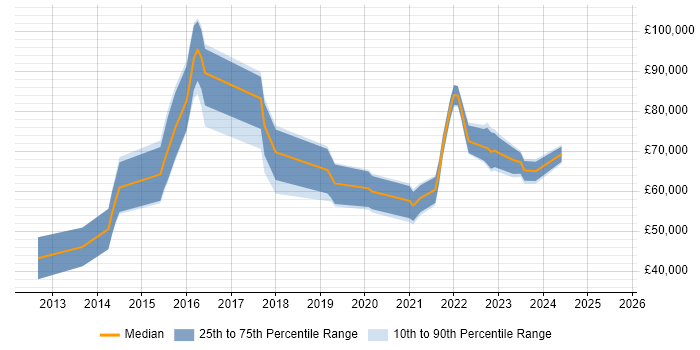 Salary distribution trend for jobs in London citing KNIME