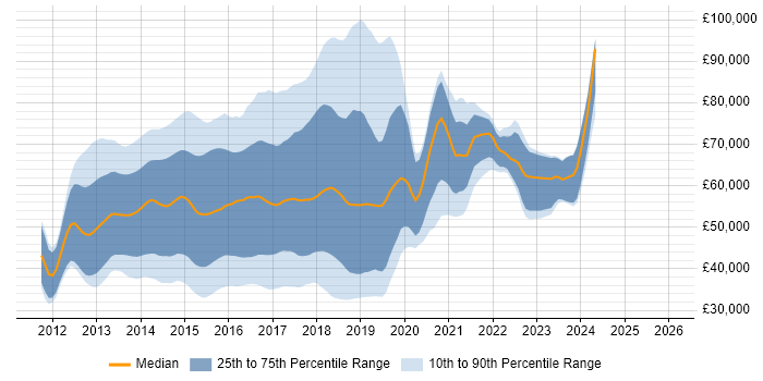 Salary distribution trend for jobs in London citing KnockoutJS
