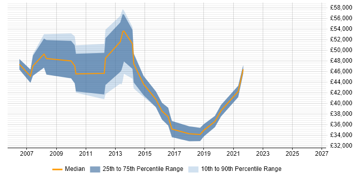 Salary distribution trend for Knowledge Analyst job vacancies in London