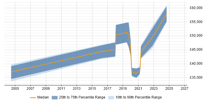 Salary distribution trend for Knowledge Engineer job vacancies in London