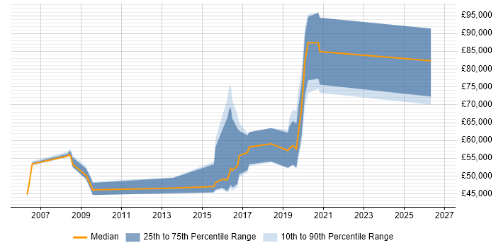 Salary distribution trend for jobs in London citing Knowledge Representation