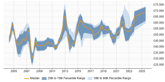 Salary distribution trend for jobs in London citing Kofax