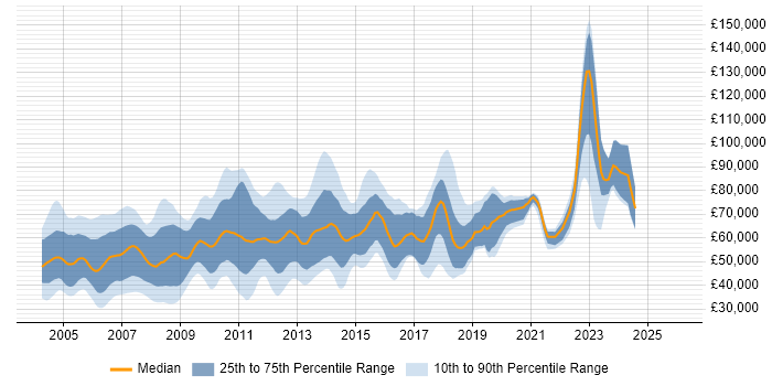 Salary distribution trend for jobs in London citing Korn