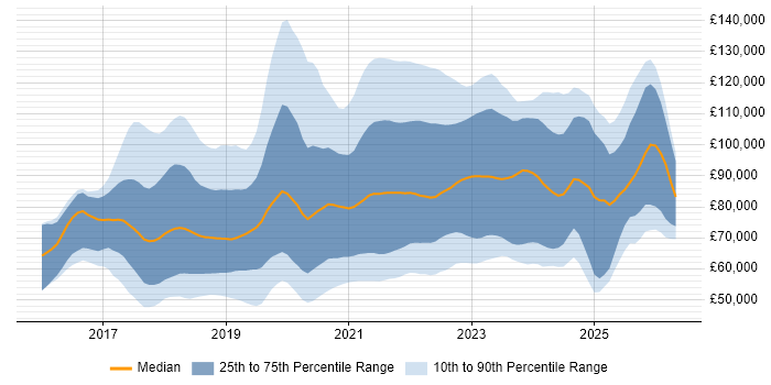 Salary distribution trend for jobs in London citing Kotlin