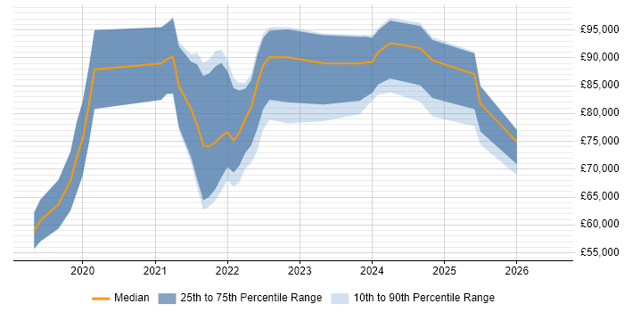 Salary distribution trend for jobs in London citing Kubeflow