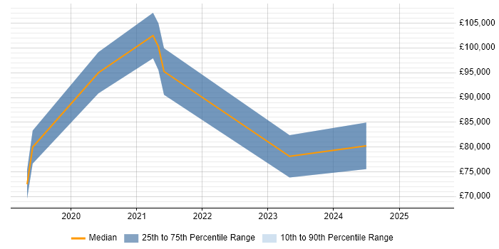 Salary distribution trend for Kubernetes Specialist job vacancies in London Salary distribution trend for Kubernetes Specialist job vacancies in London