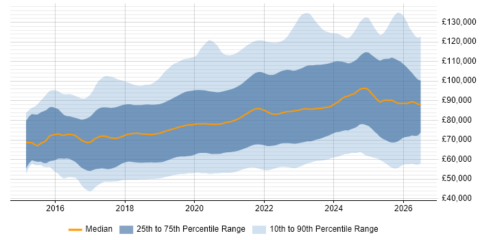 Salary distribution trend for jobs in London citing Kubernetes