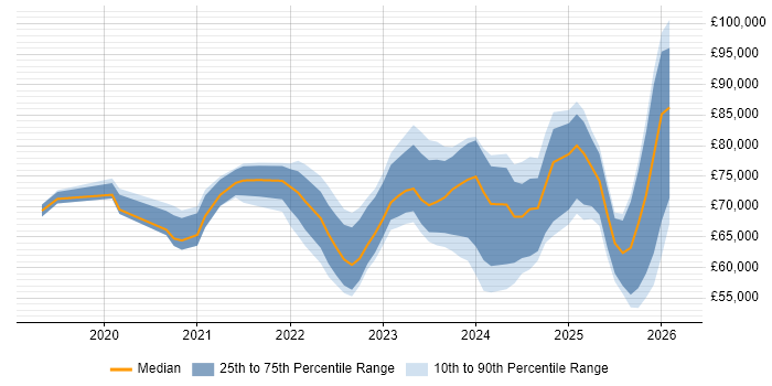 Salary distribution trend for jobs in London citing Kusto Query Language