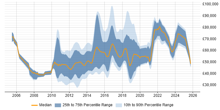 Salary distribution trend for jobs in London citing KVM