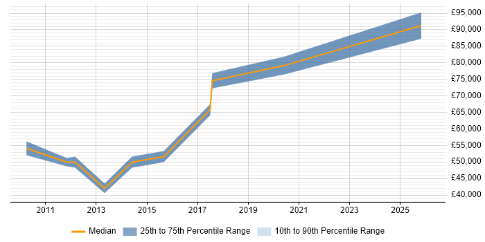 Salary distribution trend for jobs in London citing LabWare