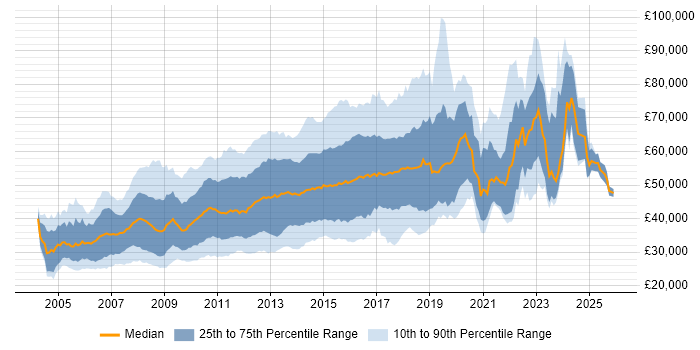 Salary distribution trend for jobs in London citing LAMP