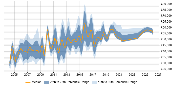 Salary distribution trend for LAN Engineer job vacancies in London