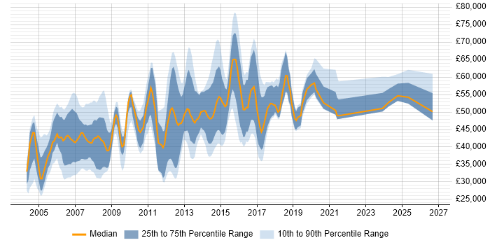 Salary distribution trend for LAN/WAN Engineer job vacancies in London