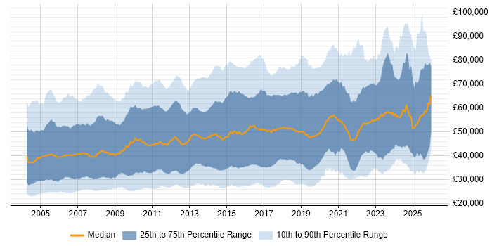 Salary distribution trend for jobs in London citing LAN