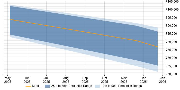Salary distribution trend for jobs in London citing LangSmith