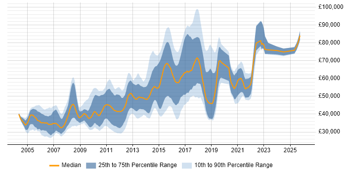 Salary distribution trend for jobs in London citing LAPP Stack