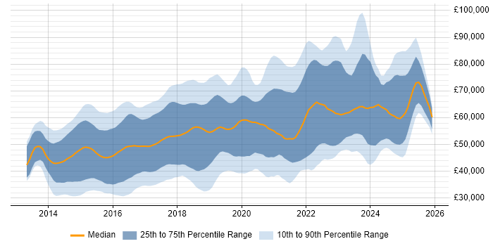 Salary distribution trend for jobs in London citing Laravel